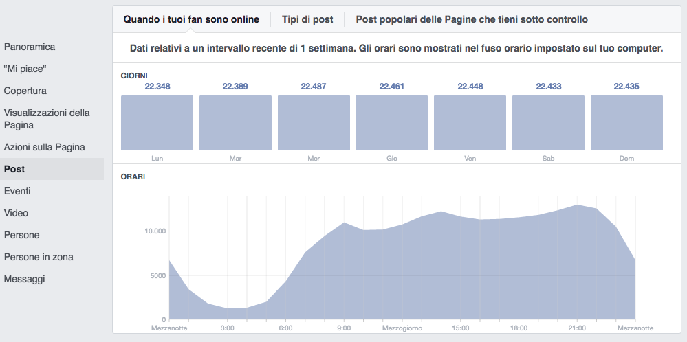 facebook insights quando i tuoi fan sono online