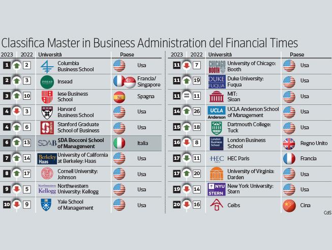Dove studiare digital marketing