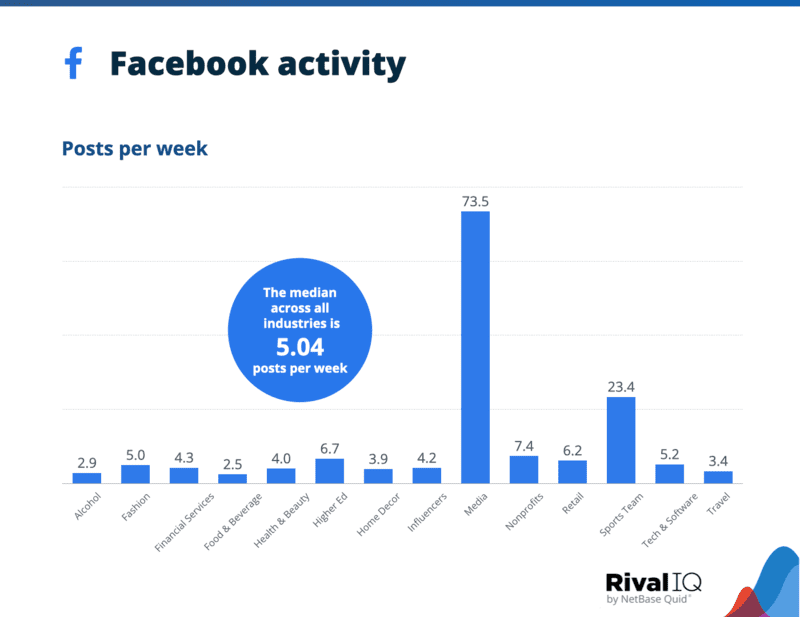 ritmo di pubblicazione facebook