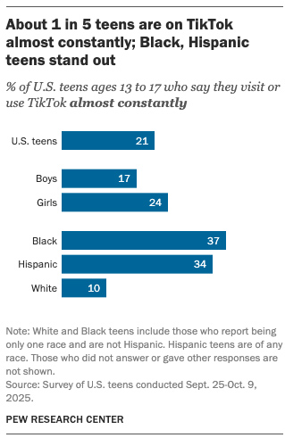 americani su tiktok statistica