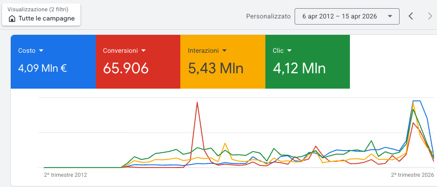 consulenza google ads roma 2026