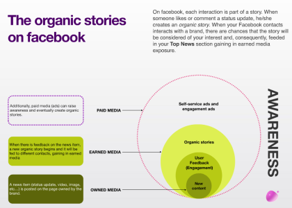 Organic stories: come, quando, perch&eacute;