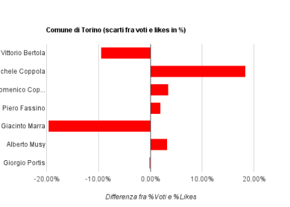 A predire il futuro di un politico con Facebook un po' ci si azzecca