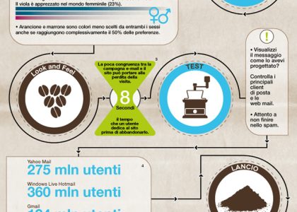 Cosa c'&egrave; dietro una campagna di e-mail marketing di successo: l'infographic di e-spresso