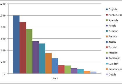 Mi piace, like, me gusta, gefällt mir: uno studio trans-linguistico sull´uso del "mi piace" di Facebook