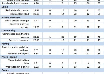 Perché la maggior parte degli utenti Facebook prende più di ciò che dà [Study]