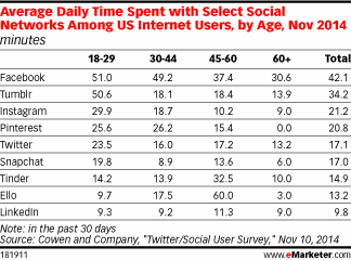 il tempo speso sui social media tra utenti di diverse fasce d'età