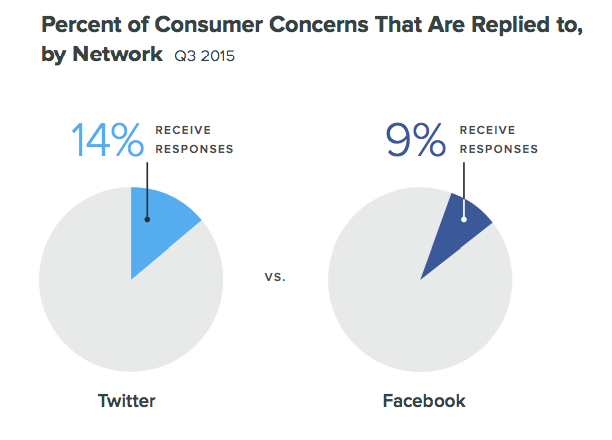 percentuale di utenti che ricevono risposta su twitter e facebook