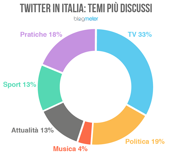 twitter-italia-temi-discussi